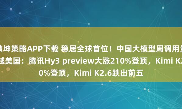 鼎坤策略APP下载 稳居全球首位！中国大模型周调用量连续三周超越美国：腾讯Hy3 preview大涨210%登顶，Kimi K2.6跌出前五